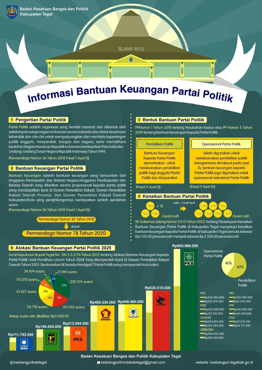 Bantuan Keuangan Partai Politik